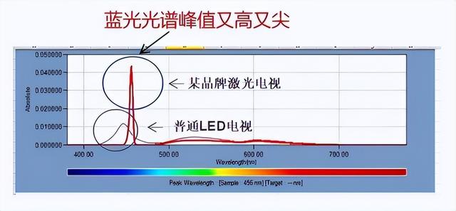 液晶电视又赢了！激光电视长期观看有大影响!家里在用的话快换掉(乐华液晶电视好不好用)